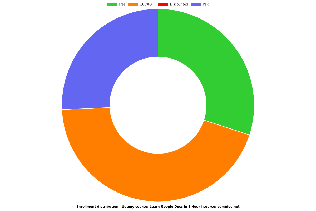 Learn Google Docs In 1 Hour - Distribution chart