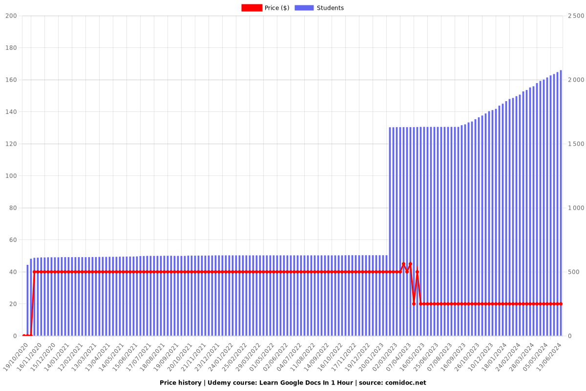 Learn Google Docs In 1 Hour - Price chart
