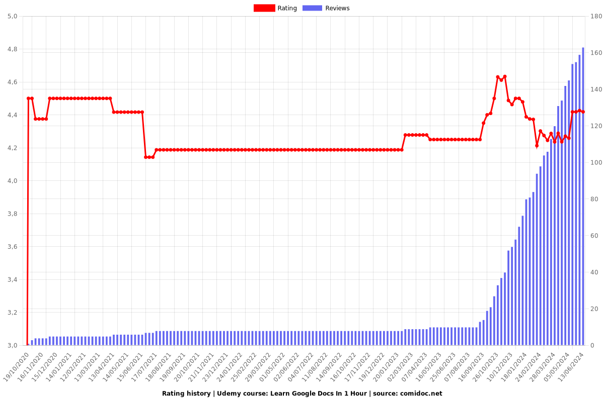 Learn Google Docs In 1 Hour - Ratings chart