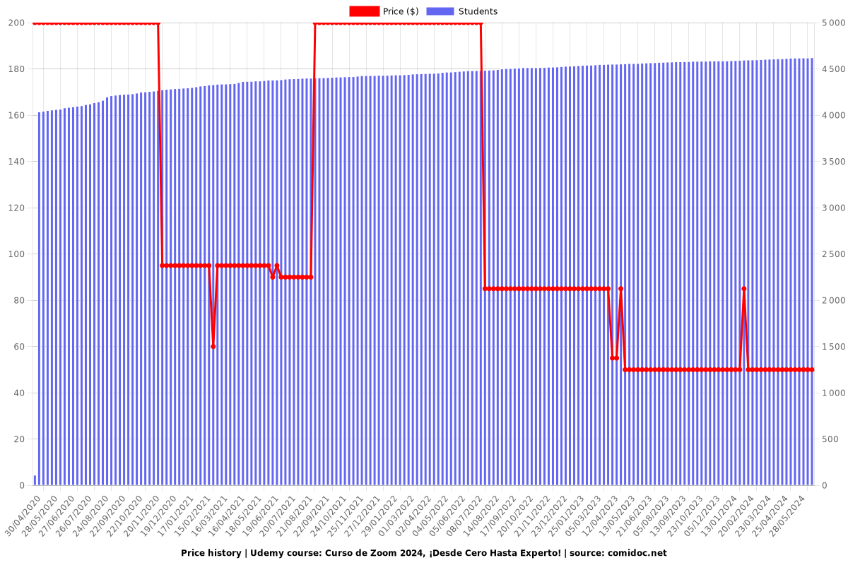 Curso de Zoom 2025, ¡Desde Cero Hasta Experto! - Price chart