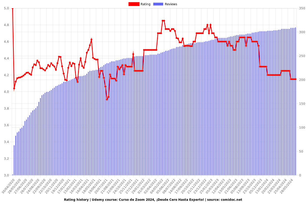 Curso de Zoom 2025, ¡Desde Cero Hasta Experto! - Ratings chart