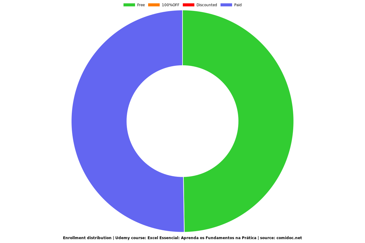 Curso de Excel - Fórmulas, Funções e Gráficos - Distribution chart