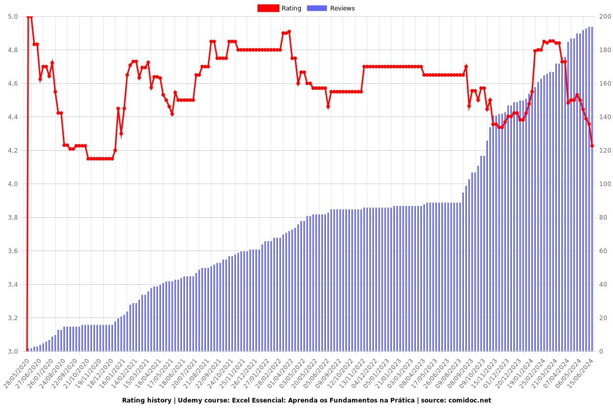 Curso de Excel - Fórmulas, Funções e Gráficos - Ratings chart