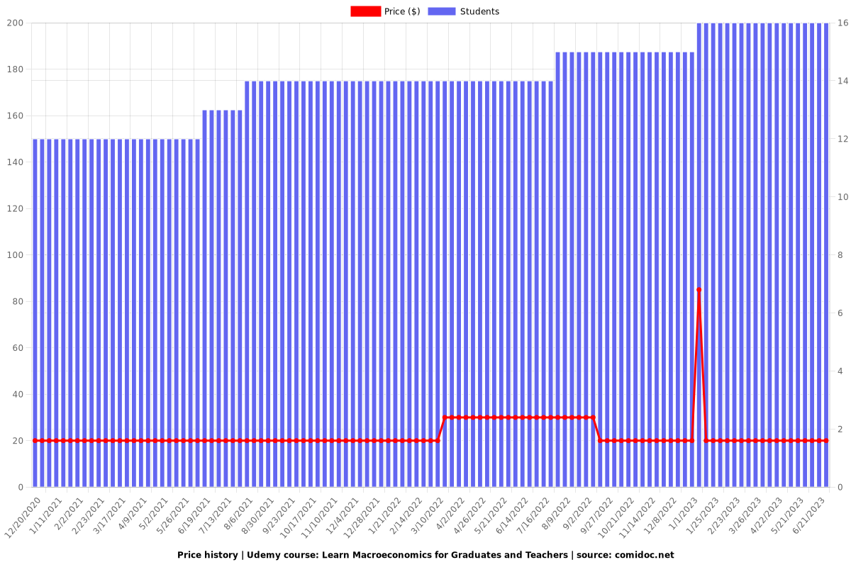 Learn Macroeconomics for Graduates and Teachers - Price chart