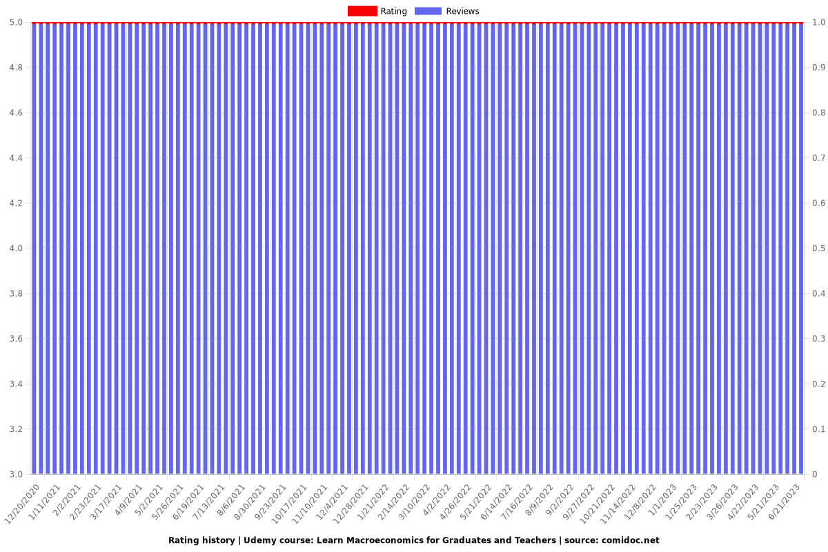 Learn Macroeconomics for Graduates and Teachers - Ratings chart