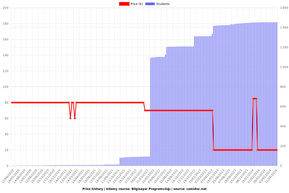 Bilgisayar Programcılığı - Price chart