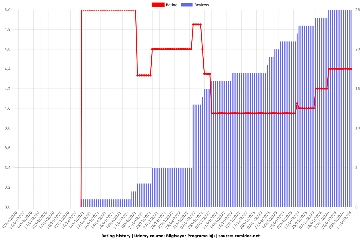 Bilgisayar Programcılığı - Ratings chart