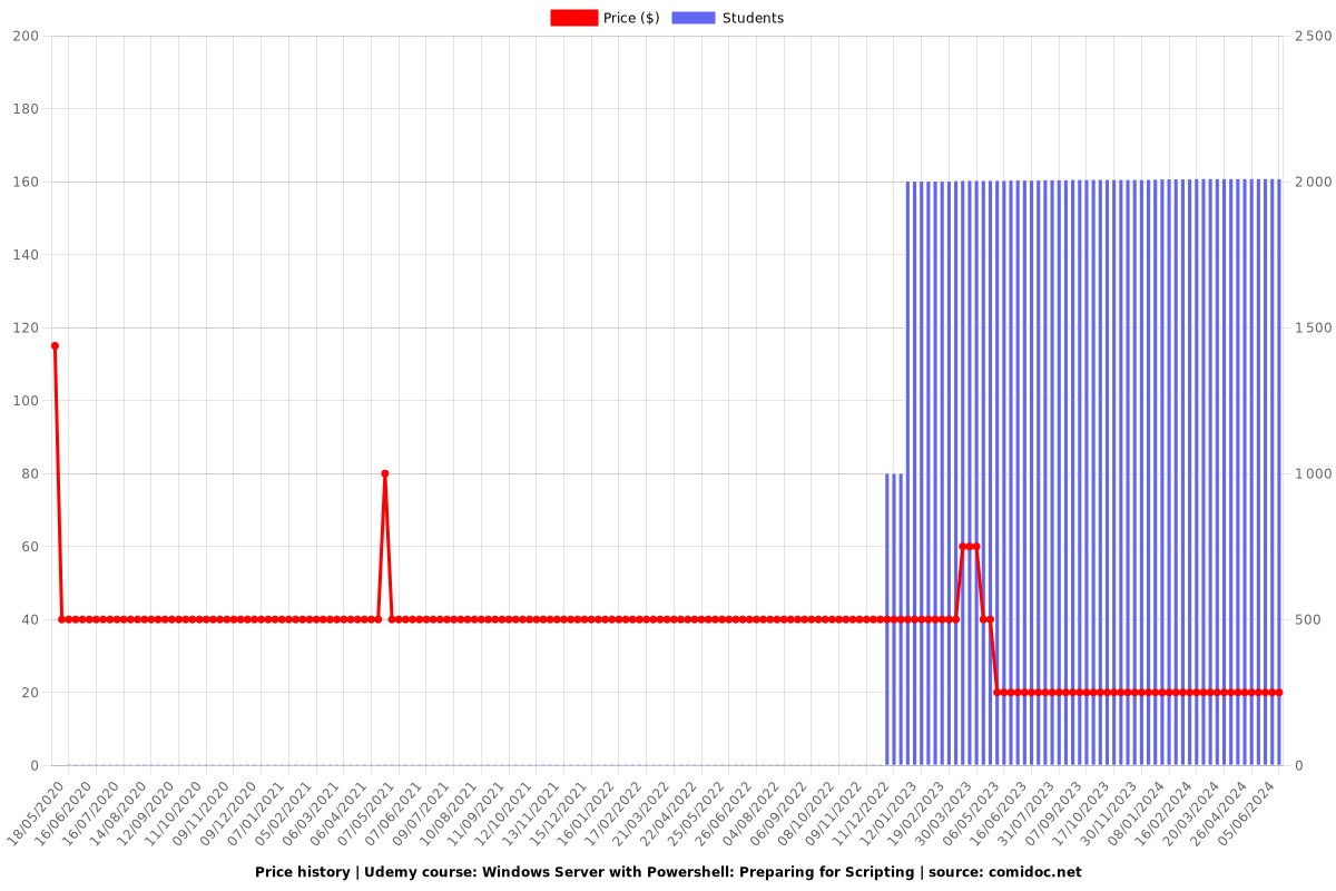 Windows Server with Powershell: Preparing for Scripting - Price chart