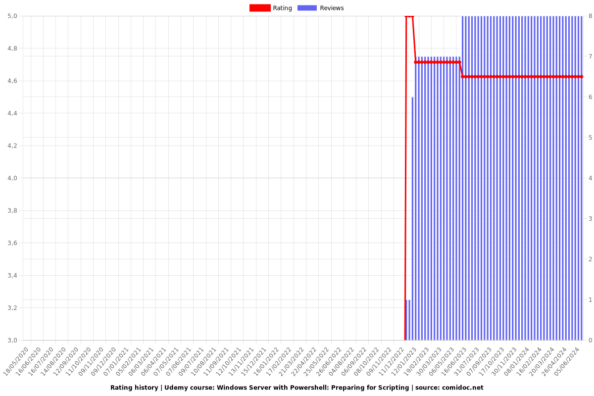 Windows Server with Powershell: Preparing for Scripting - Ratings chart