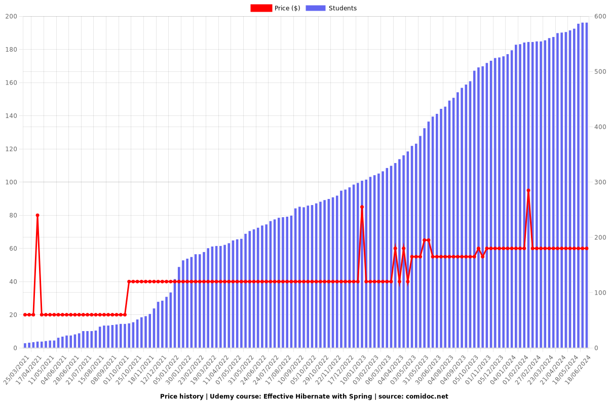 Effective Hibernate with Spring - Price chart