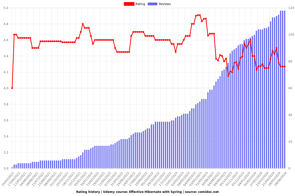 Effective Hibernate with Spring - Ratings chart