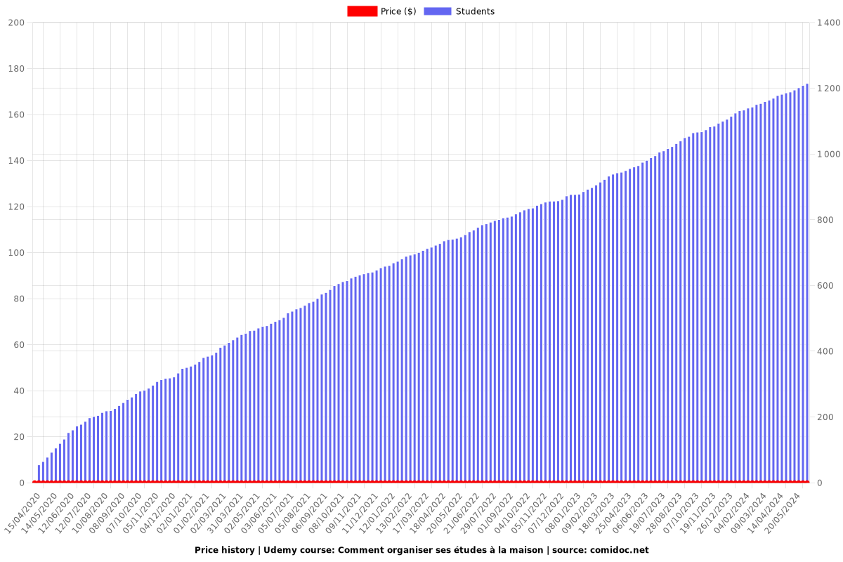 Comment organiser ses études à la maison - Price chart