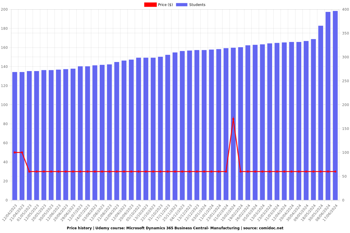 Microsoft Dynamics 365 Business Central- Manufacturing - Price chart