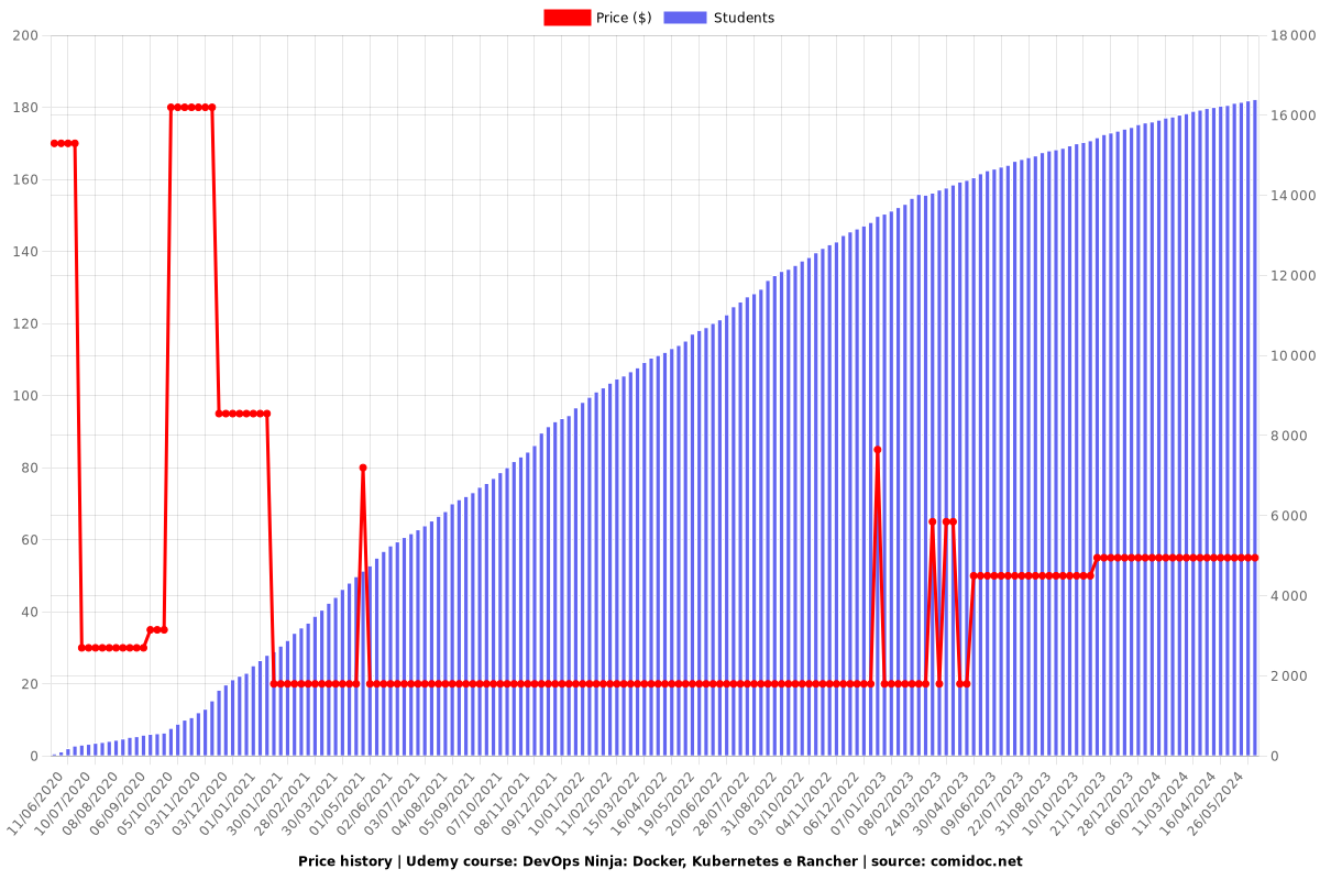 DevOps Ninja: Docker, Kubernetes e Rancher - Price chart