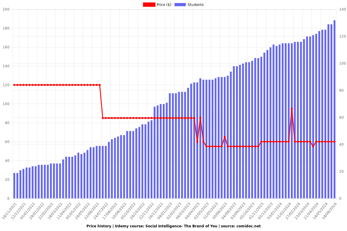 Social Intelligence- The Brand of You - Price chart