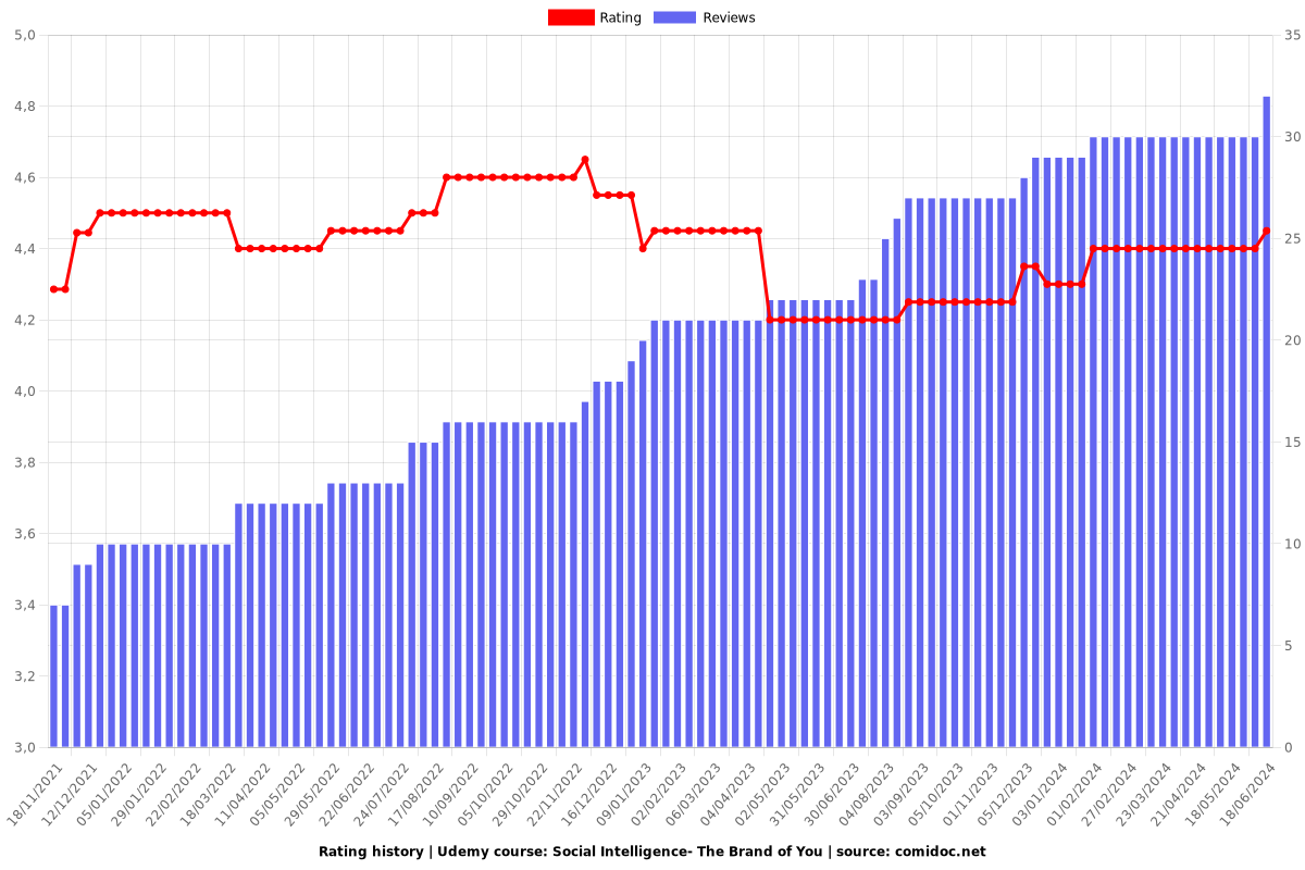 Social Intelligence- The Brand of You - Ratings chart