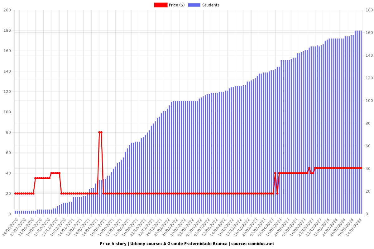 A Grande Fraternidade Branca - Price chart