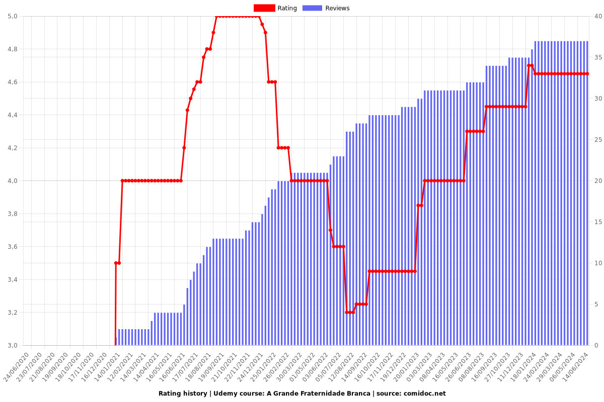 A Grande Fraternidade Branca - Ratings chart