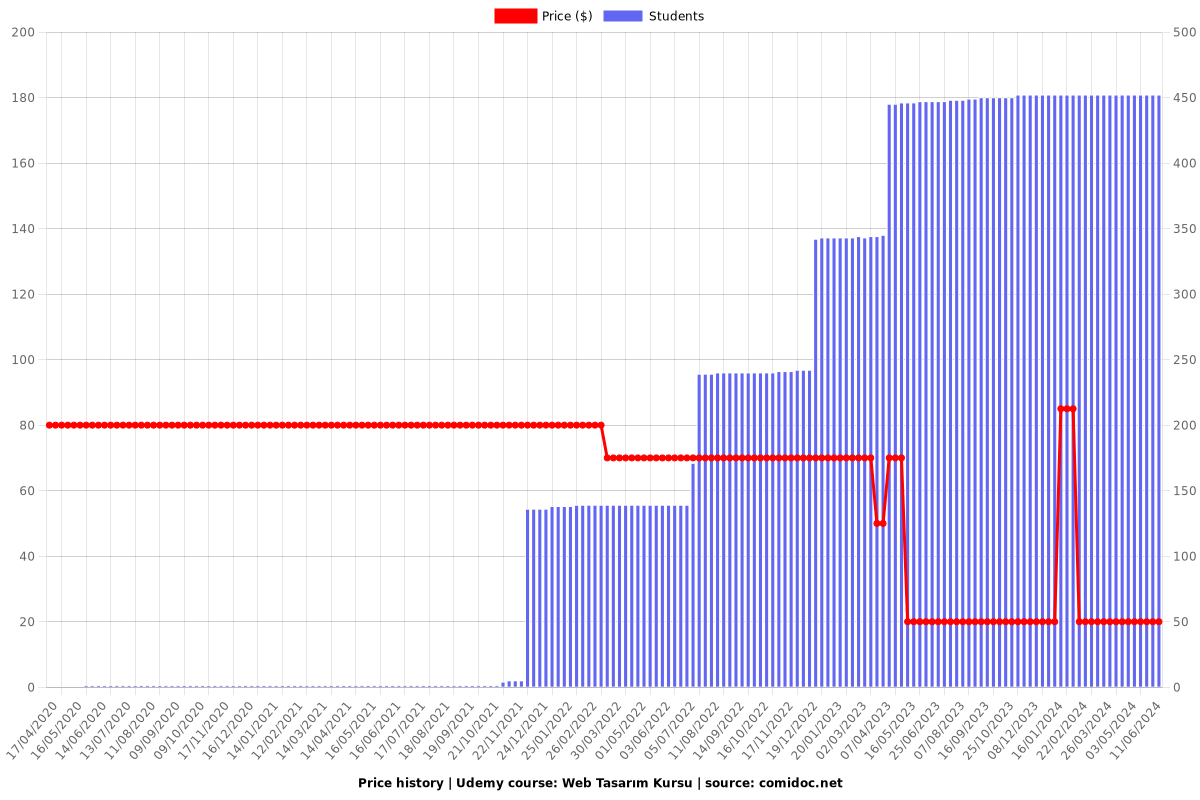 Web Tasarım Kursu - Price chart