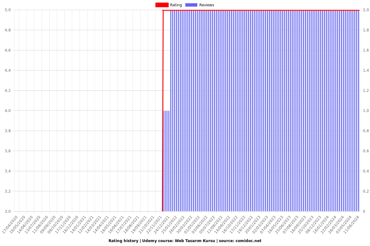 Web Tasarım Kursu - Ratings chart