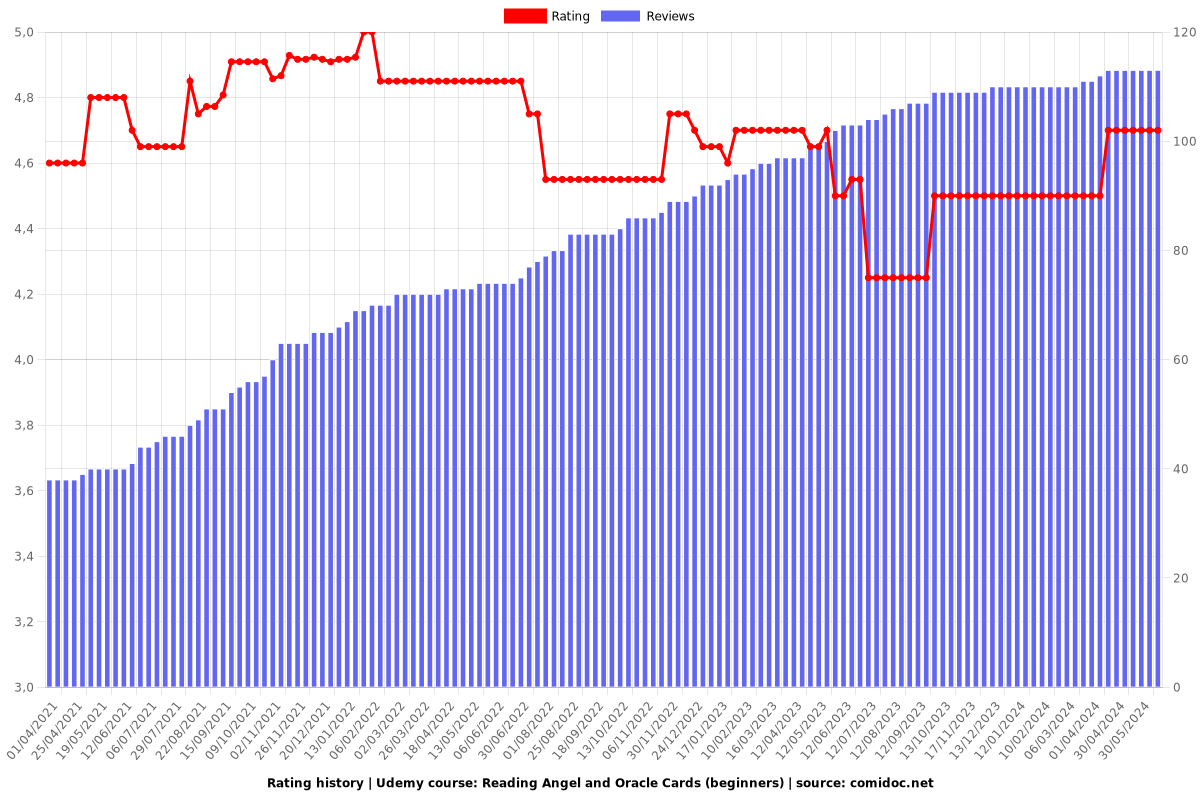 Reading Angel and Oracle Cards (beginners) - Ratings chart