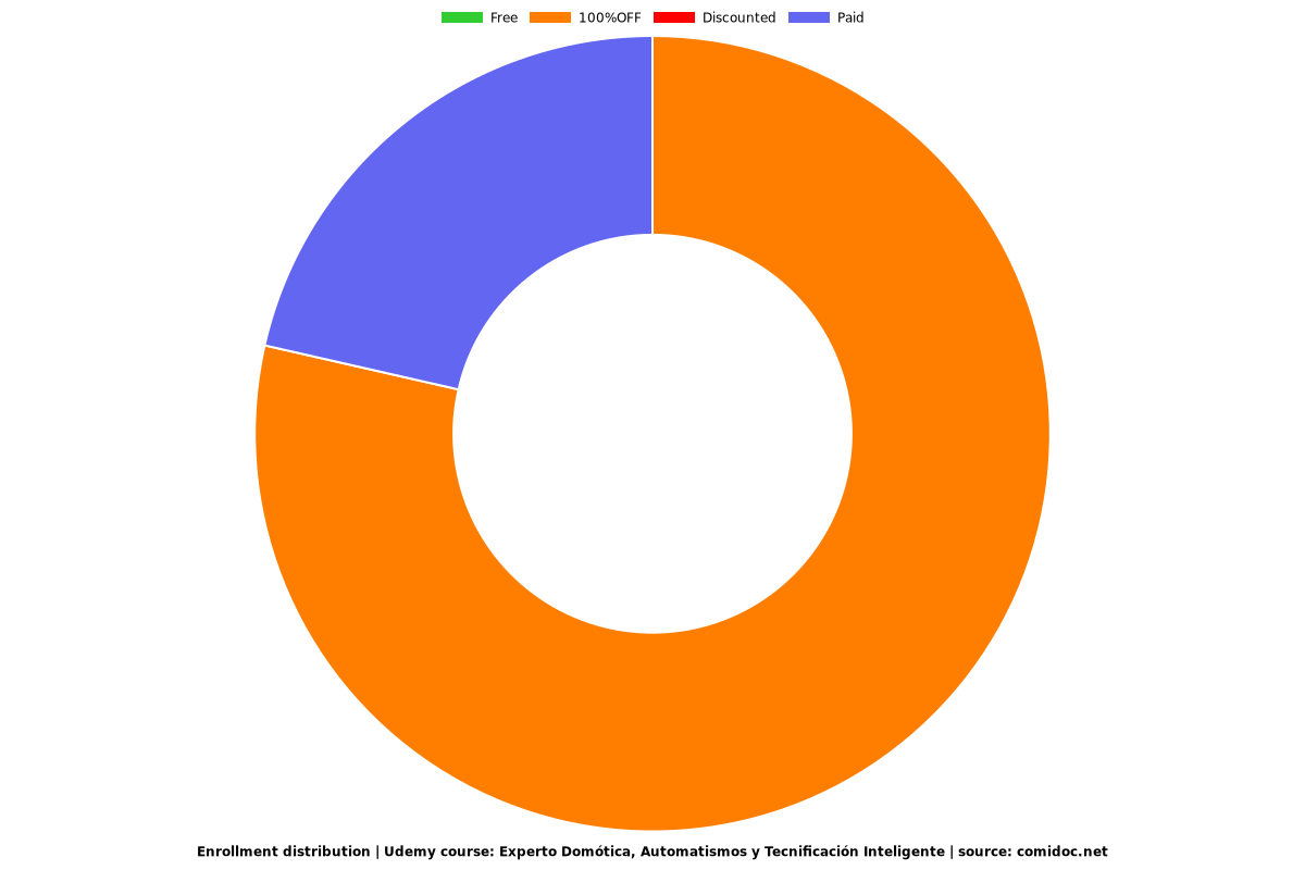 Experto Domótica, Automatismos y Tecnificación Inteligente - Distribution chart