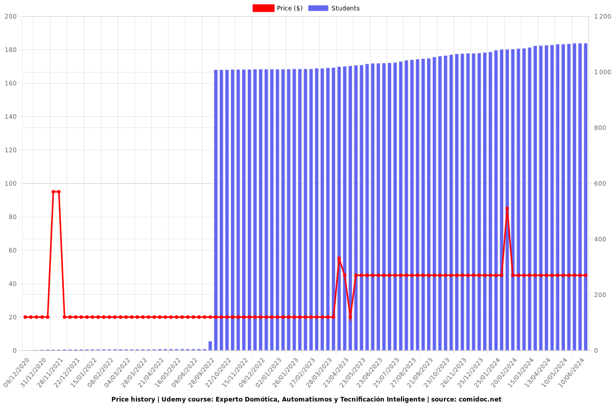 Experto Domótica, Automatismos y Tecnificación Inteligente - Price chart