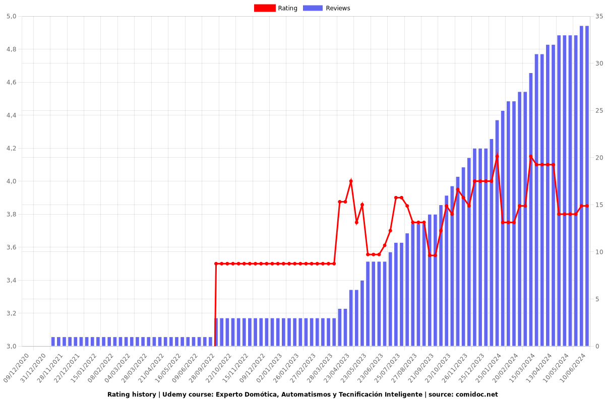 Experto Domótica, Automatismos y Tecnificación Inteligente - Ratings chart