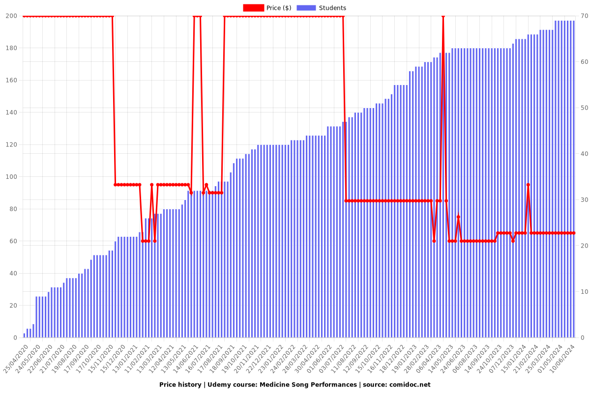 Medicine Song Performances - Price chart