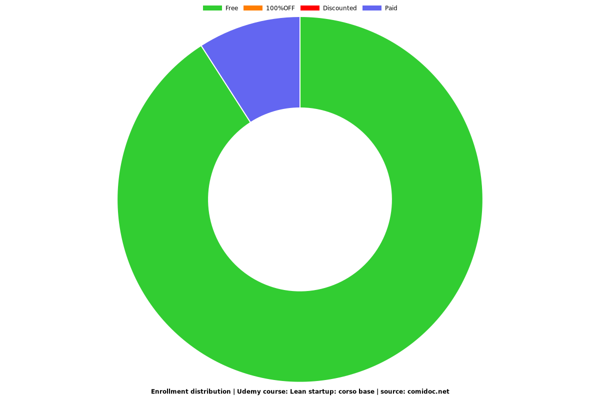 Lean startup: corso base - Distribution chart