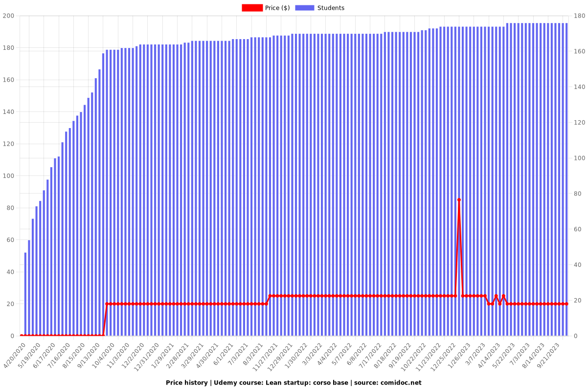 Lean startup: corso base - Price chart