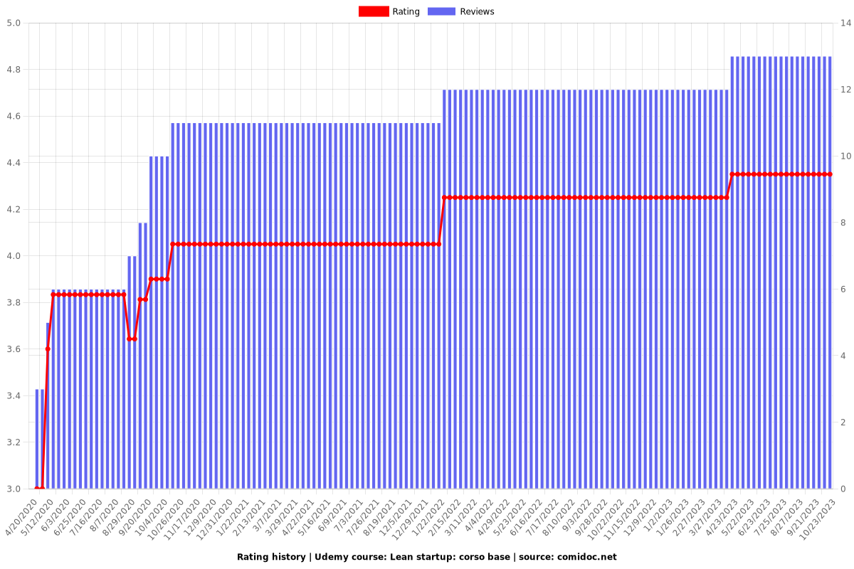 Lean startup: corso base - Ratings chart