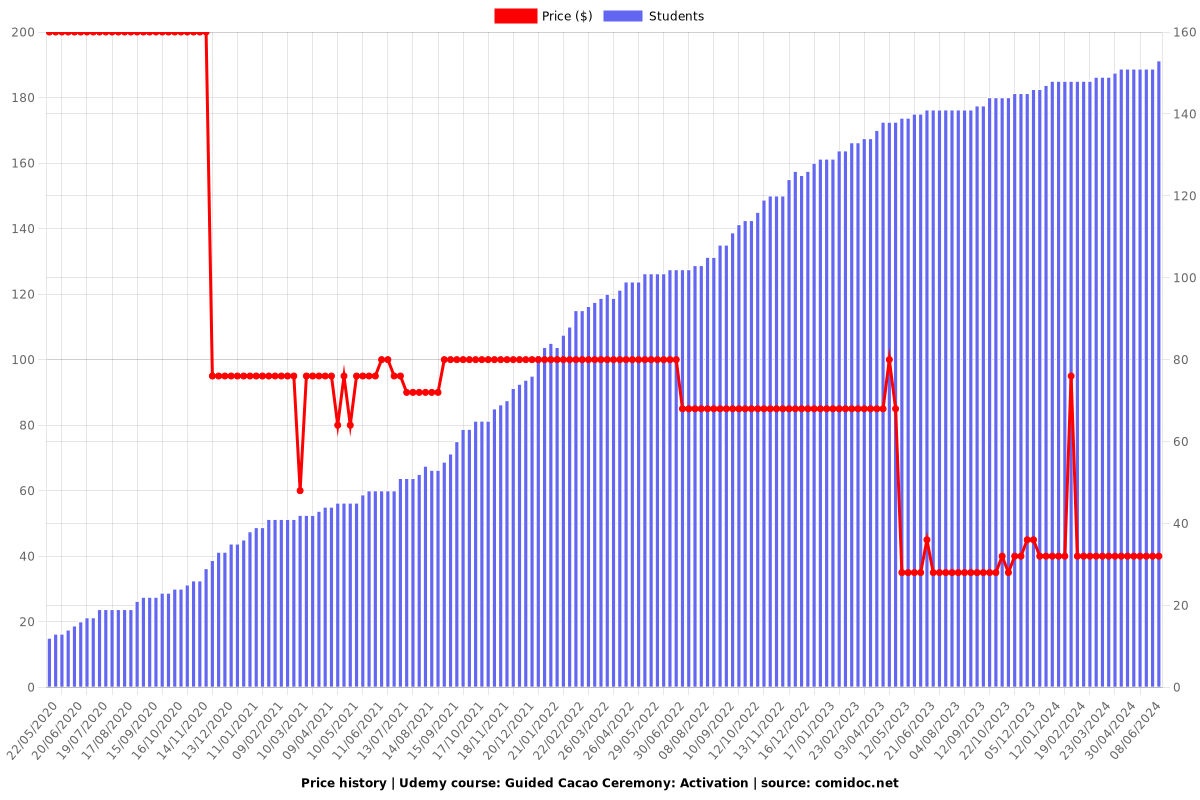 Guided Cacao Ceremony: Activation - Price chart