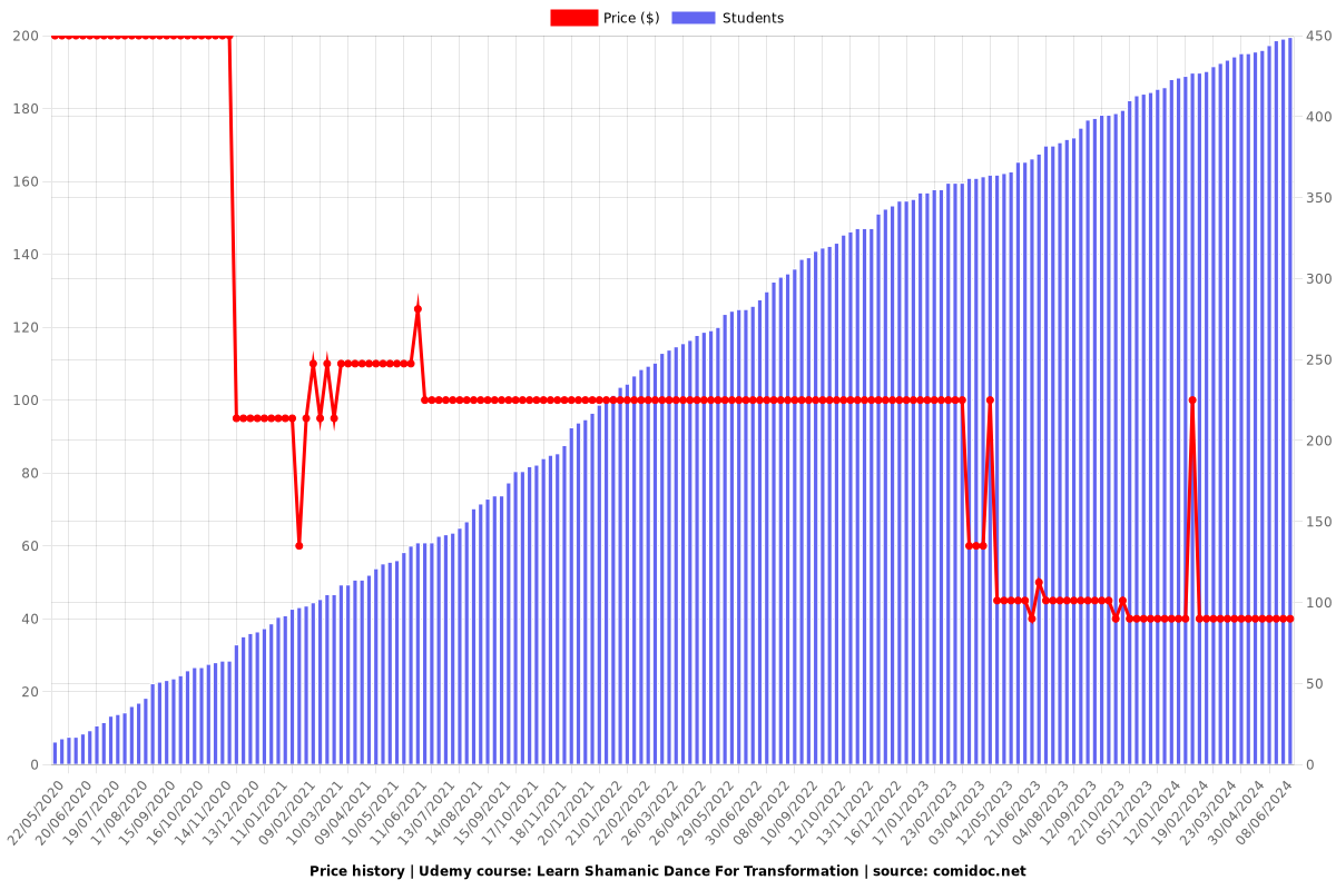 Learn Shamanic Dance For Transformation - Price chart