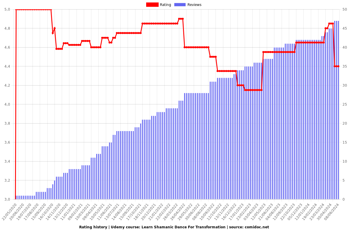 Learn Shamanic Dance For Transformation - Ratings chart