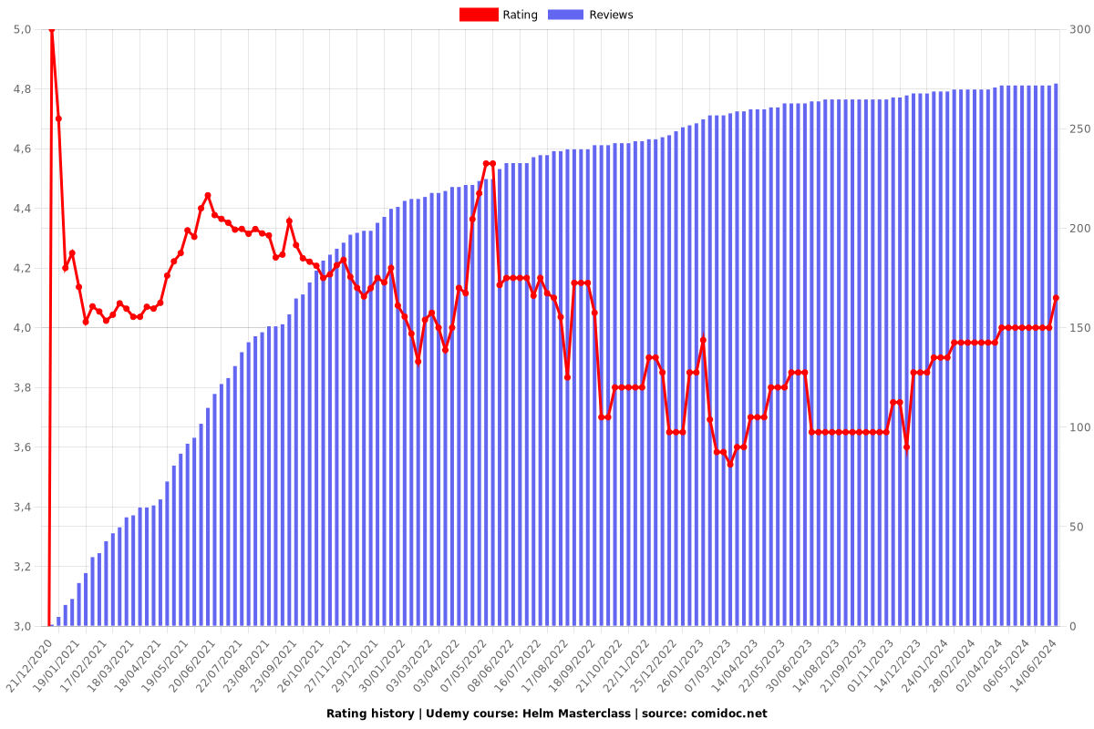 Helm Masterclass - Ratings chart