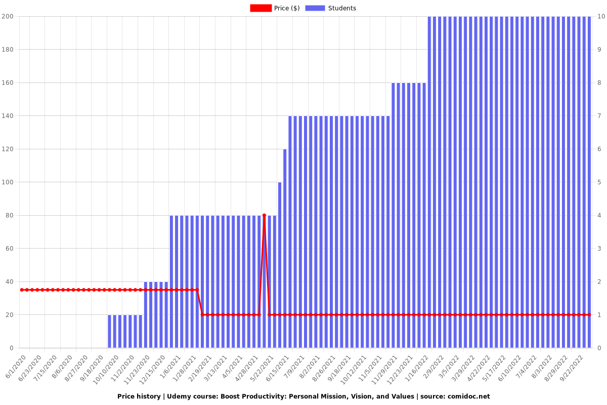 Boost Productivity: Personal Mission, Vision, and Values - Price chart