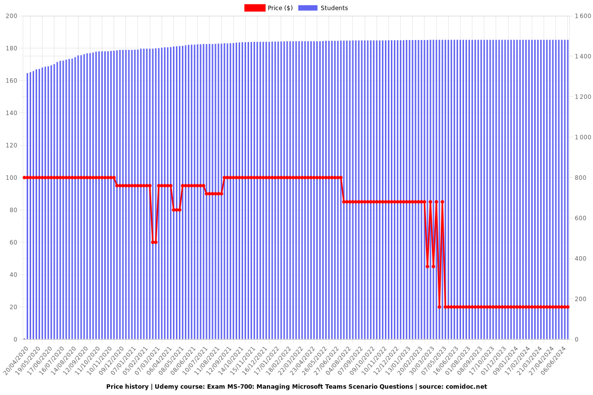 Exam MS-700: Managing Microsoft Teams Scenario Questions - Price chart