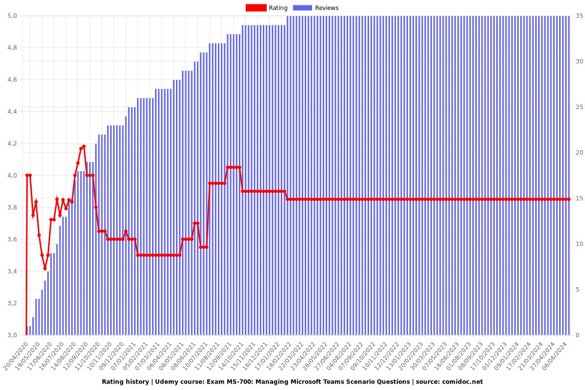 Exam MS-700: Managing Microsoft Teams Scenario Questions - Ratings chart