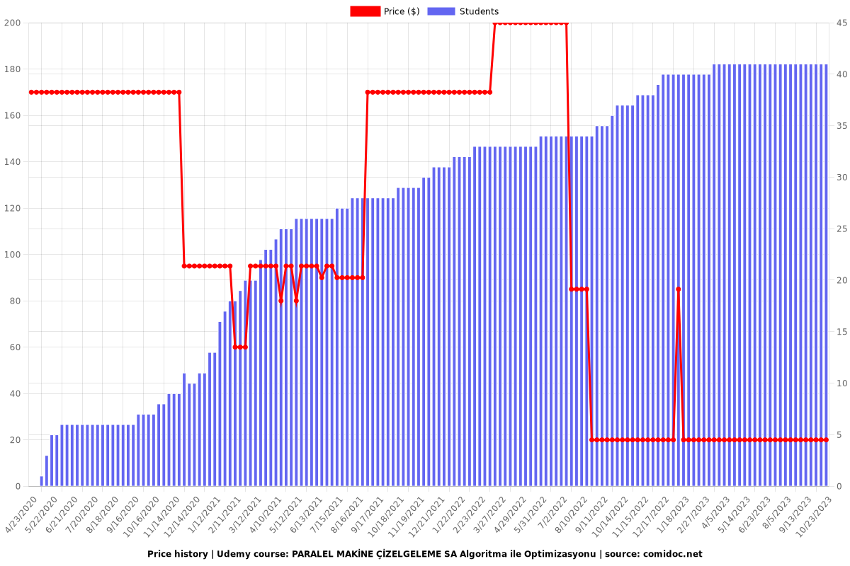 PARALEL MAKİNE ÇİZELGELEME SA Algoritma ile Optimizasyonu - Price chart