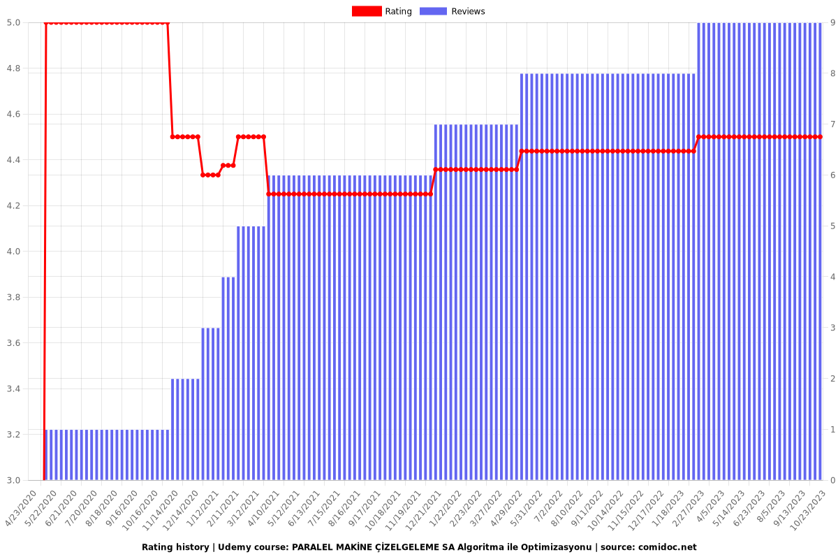 PARALEL MAKİNE ÇİZELGELEME SA Algoritma ile Optimizasyonu - Ratings chart