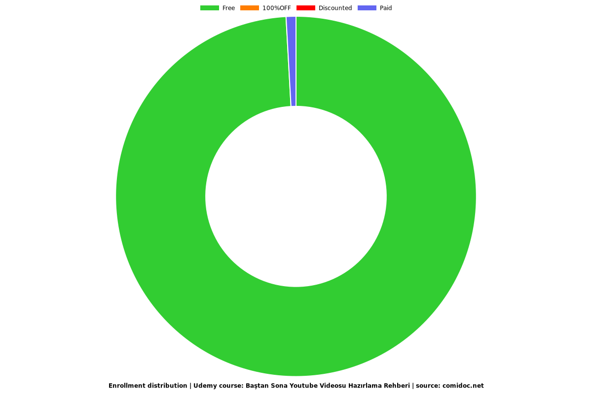 Baştan Sona Youtube Videosu Hazırlama Rehberi - Distribution chart