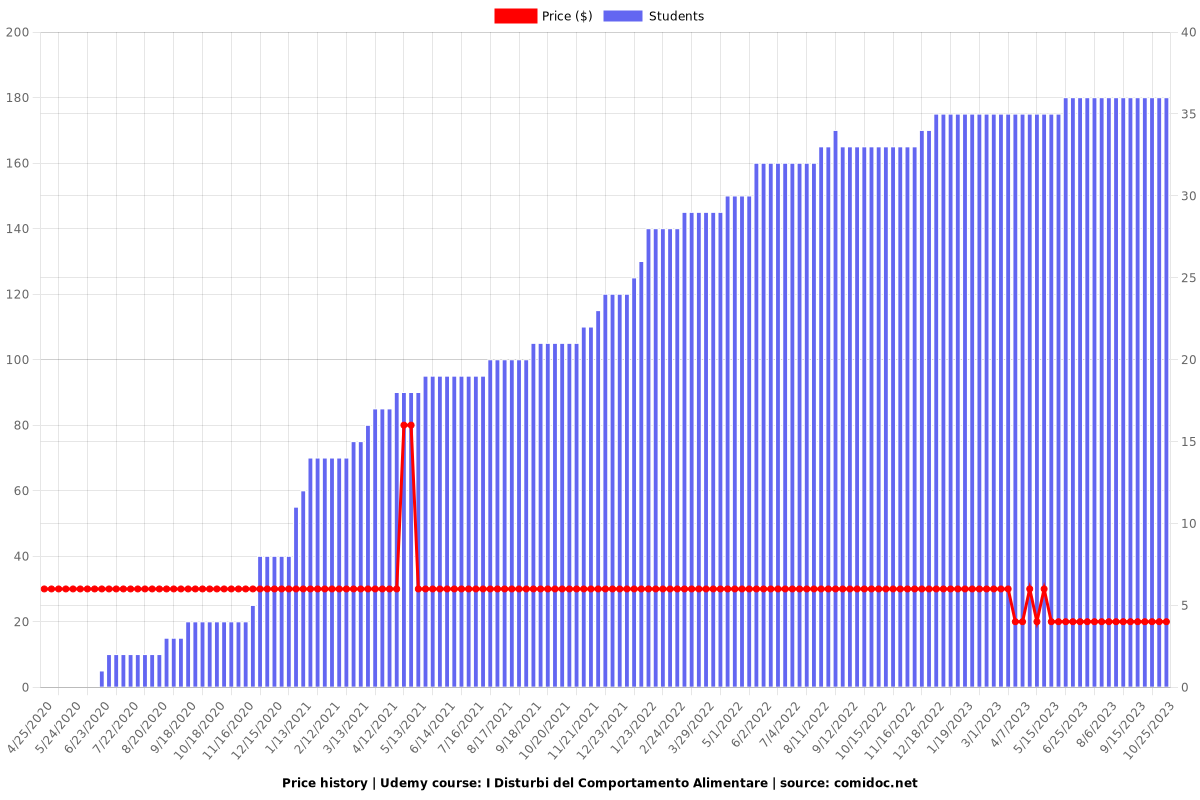 I Disturbi del Comportamento Alimentare - Price chart