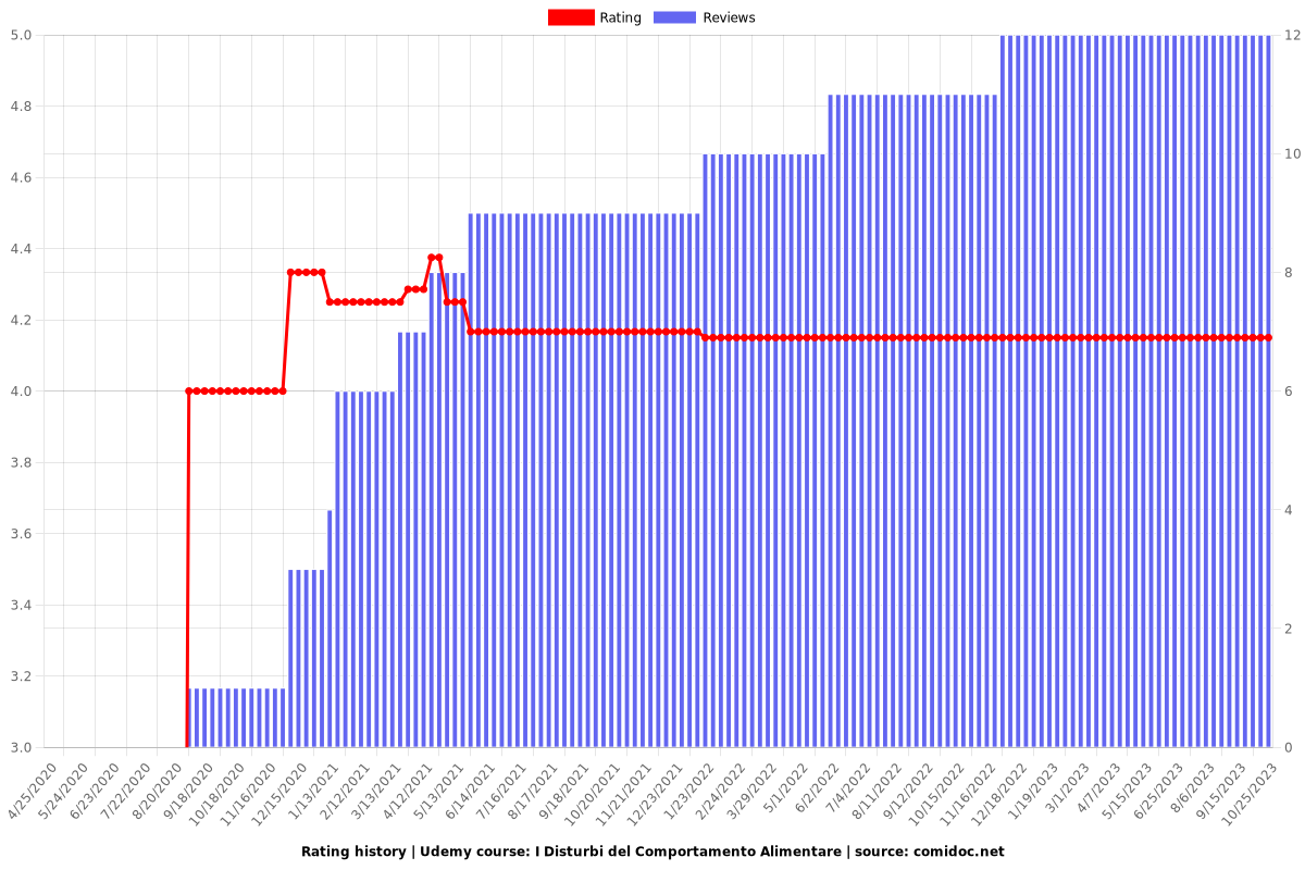 I Disturbi del Comportamento Alimentare - Ratings chart