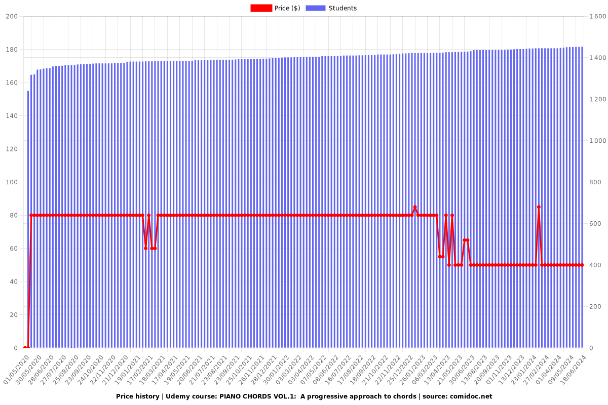 Piano Chords Vol.1: Progressive Approach to Mastering Chords - Price chart