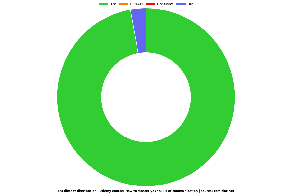 How to master your skills of communication - Distribution chart