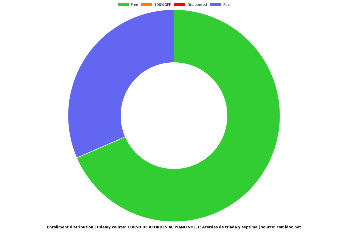 Curso de Acordes al Piano Vol. 1: Triadas y Séptimas Básicas - Distribution chart