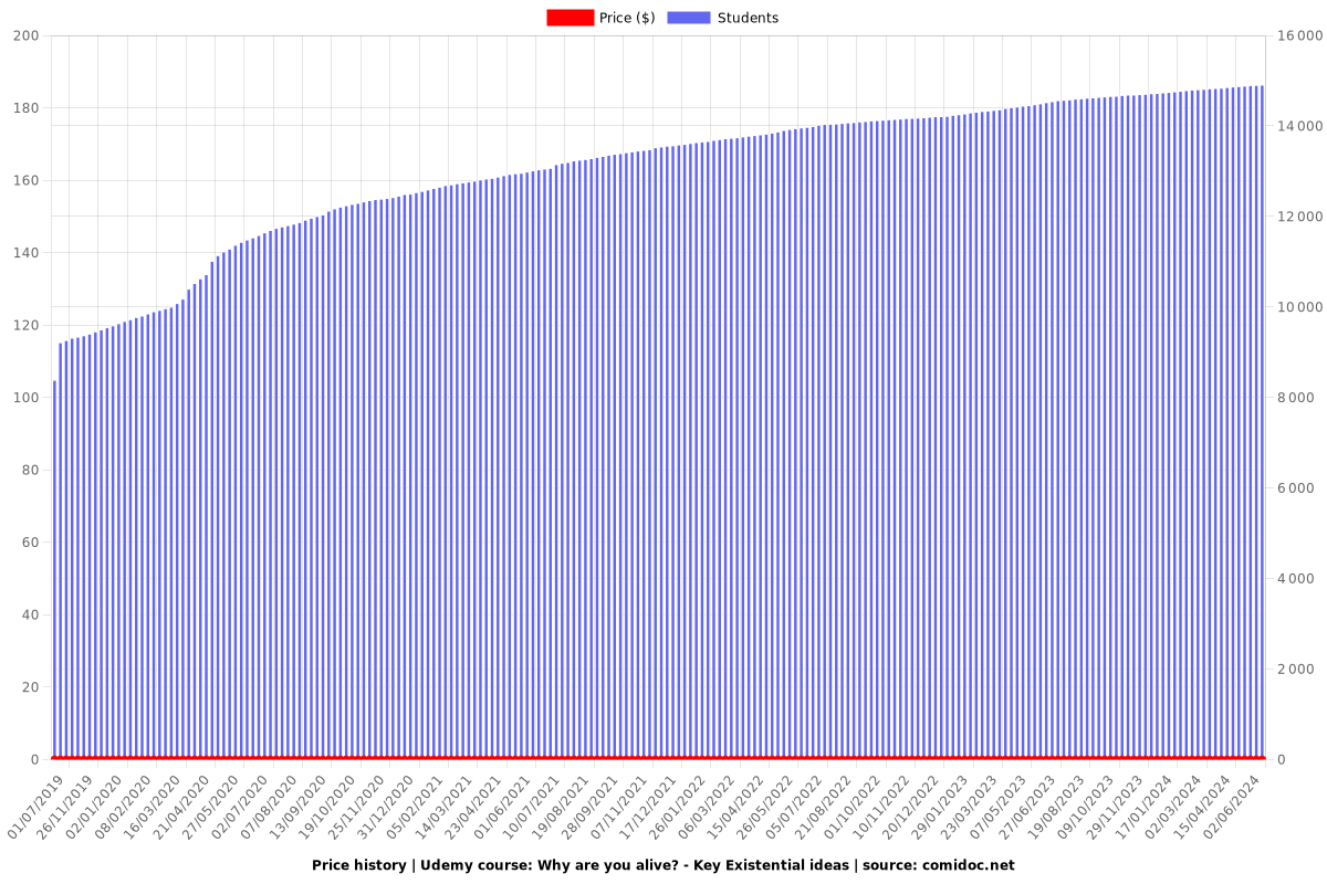 Why are you alive? - Key Existential ideas - Price chart