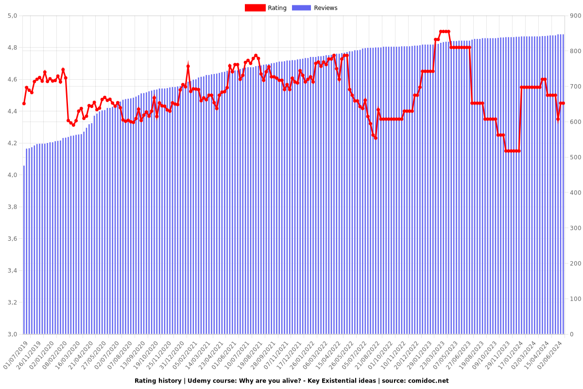 Why are you alive? - Key Existential ideas - Ratings chart