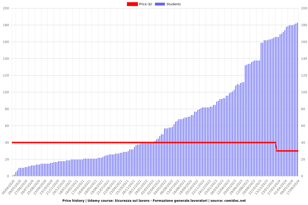 Sicurezza sul lavoro - Formazione generale lavoratori - Price chart